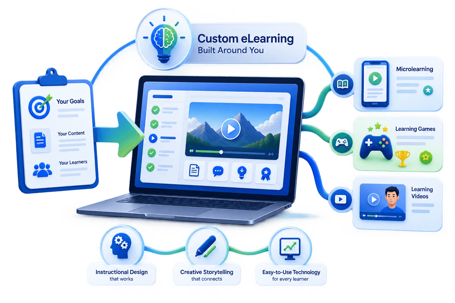 Custom eLearning built around you — your goals, content, and learners turned into an interactive course, plus microlearning, learning games, and learning videos