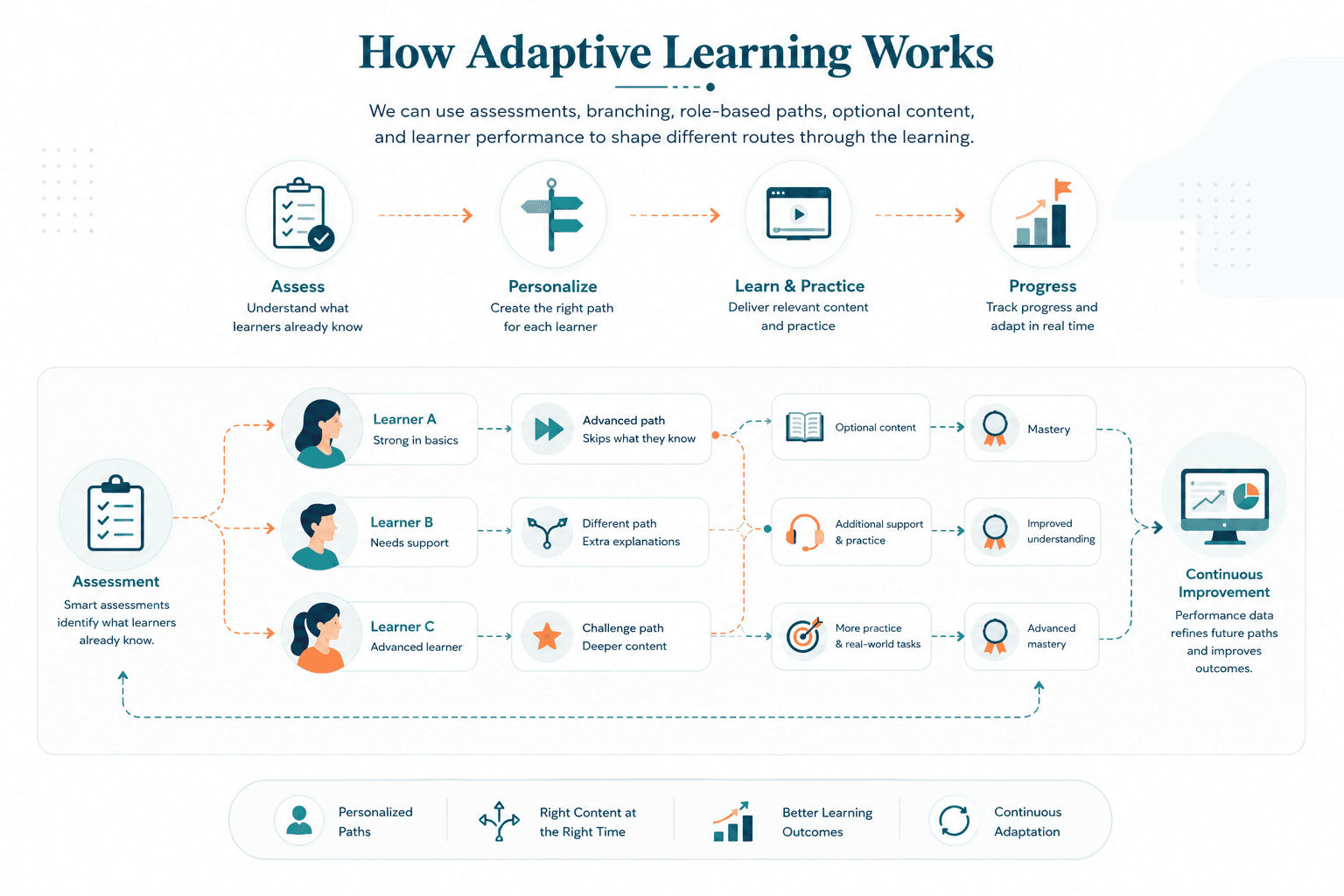 Infographic showing how adaptive learning works: assess what learners already know, personalize the right path for each learner, deliver relevant content and practice, then track progress and adapt in real time — with different routes for learners who are strong in the basics, need support, or are advanced.